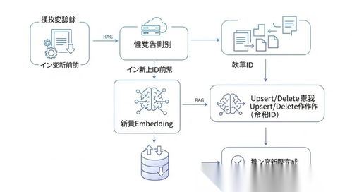 從入門到精通 構(gòu)建實時rag架構(gòu),解決數(shù)據(jù)滯后問題